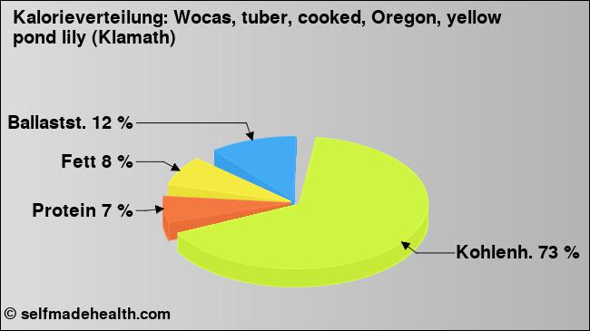 Kalorienverteilung: Wocas, tuber, cooked, Oregon, yellow pond lily (Klamath) (Grafik, Nährwerte)