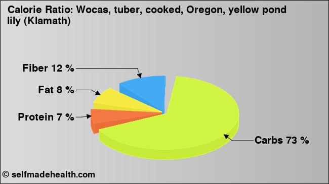 Calorie ratio: Wocas, tuber, cooked, Oregon, yellow pond lily (Klamath) (chart, nutrition data)