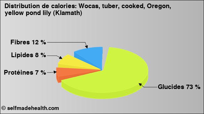 Calories: Wocas, tuber, cooked, Oregon, yellow pond lily (Klamath) (diagramme, valeurs nutritives)