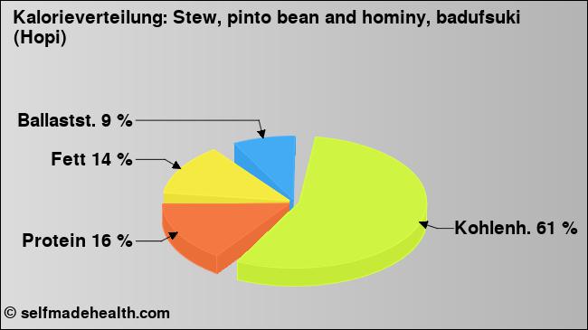 Kalorienverteilung: Stew, pinto bean and hominy, badufsuki (Hopi) (Grafik, Nährwerte)