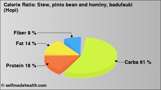 Calorie ratio: Stew, pinto bean and hominy, badufsuki (Hopi) (chart, nutrition data)