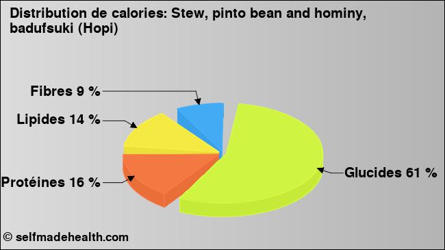 Calories: Stew, pinto bean and hominy, badufsuki (Hopi) (diagramme, valeurs nutritives)