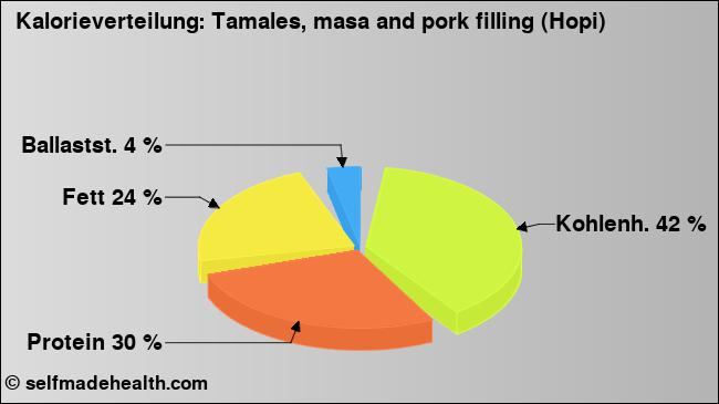 Kalorienverteilung: Tamales, masa and pork filling (Hopi) (Grafik, Nährwerte)