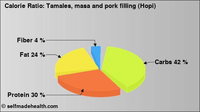 Calorie ratio: Tamales, masa and pork filling (Hopi) (chart, nutrition data)