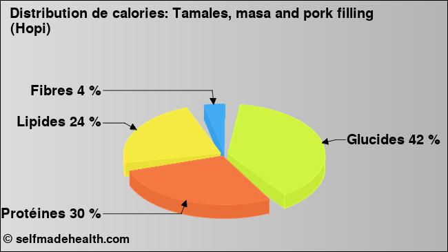Calories: Tamales, masa and pork filling (Hopi) (diagramme, valeurs nutritives)