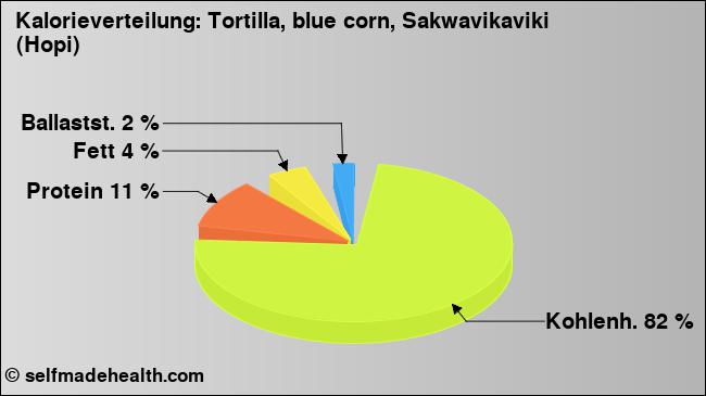 Kalorienverteilung: Tortilla, blue corn, Sakwavikaviki (Hopi) (Grafik, Nährwerte)