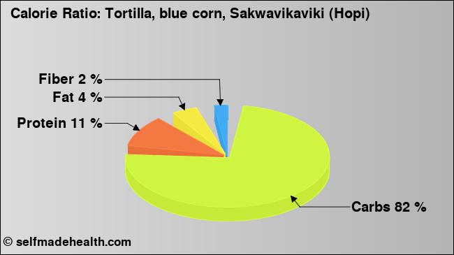 Calorie ratio: Tortilla, blue corn, Sakwavikaviki (Hopi) (chart, nutrition data)