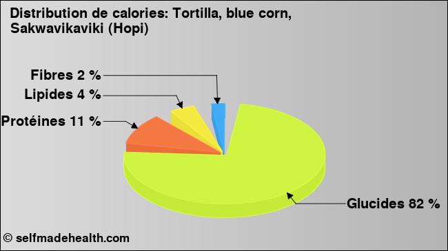 Calories: Tortilla, blue corn, Sakwavikaviki (Hopi) (diagramme, valeurs nutritives)