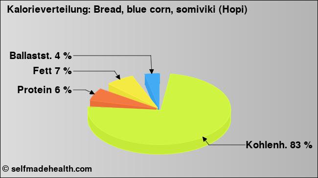 Kalorienverteilung: Bread, blue corn, somiviki (Hopi) (Grafik, Nährwerte)