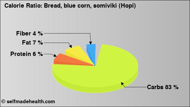 Calorie ratio: Bread, blue corn, somiviki (Hopi) (chart, nutrition data)