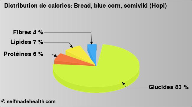Calories: Bread, blue corn, somiviki (Hopi) (diagramme, valeurs nutritives)