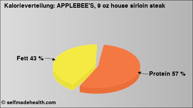 Kalorienverteilung: APPLEBEE'S, 9 oz house sirloin steak (Grafik, Nährwerte)