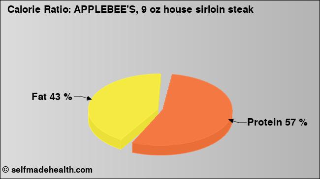 Calorie ratio: APPLEBEE'S, 9 oz house sirloin steak (chart, nutrition data)
