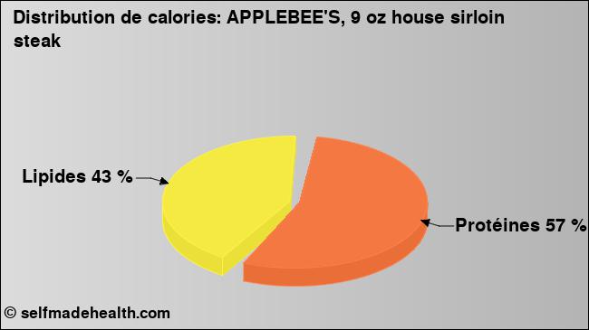 Calories: APPLEBEE'S, 9 oz house sirloin steak (diagramme, valeurs nutritives)