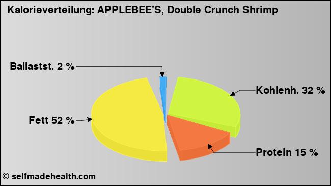 Kalorienverteilung: APPLEBEE'S, Double Crunch Shrimp (Grafik, Nährwerte)