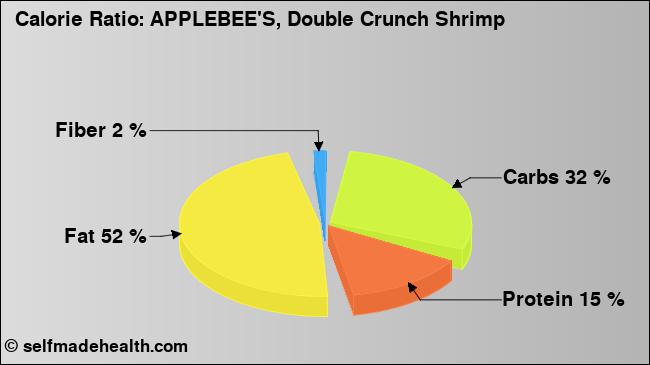 Calorie ratio: APPLEBEE'S, Double Crunch Shrimp (chart, nutrition data)