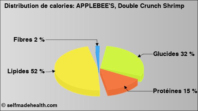 Calories: APPLEBEE'S, Double Crunch Shrimp (diagramme, valeurs nutritives)
