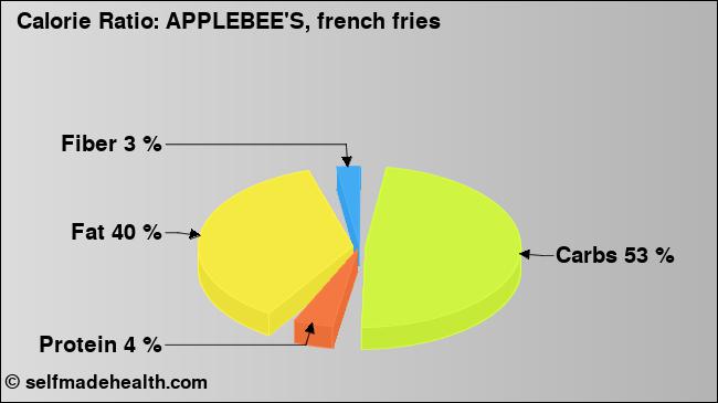 Calorie ratio: APPLEBEE'S, french fries (chart, nutrition data)