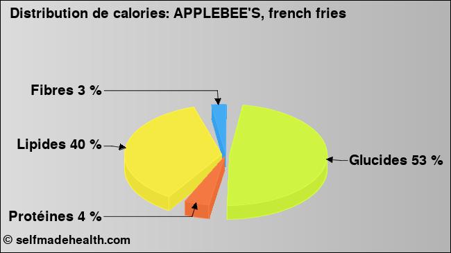 Calories: APPLEBEE'S, french fries (diagramme, valeurs nutritives)