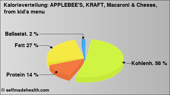 Kalorienverteilung: APPLEBEE'S, KRAFT, Macaroni & Cheese, from kid's menu (Grafik, Nährwerte)