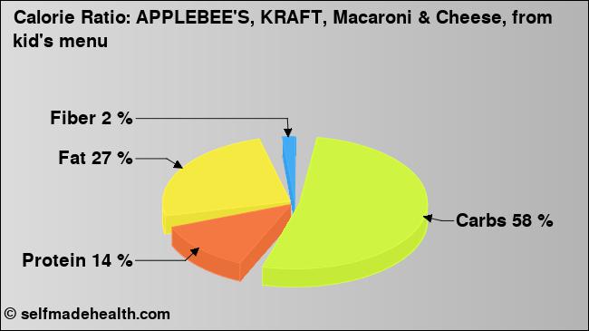 Calorie ratio: APPLEBEE'S, KRAFT, Macaroni & Cheese, from kid's menu (chart, nutrition data)