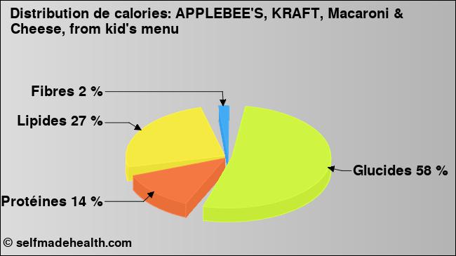 Calories: APPLEBEE'S, KRAFT, Macaroni & Cheese, from kid's menu (diagramme, valeurs nutritives)
