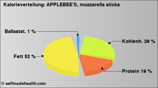 Kalorienverteilung: APPLEBEE'S, mozzarella sticks (Grafik, Nährwerte)