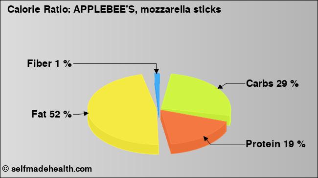 Calorie ratio: APPLEBEE'S, mozzarella sticks (chart, nutrition data)