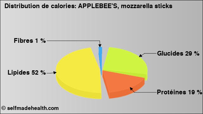 Calories: APPLEBEE'S, mozzarella sticks (diagramme, valeurs nutritives)