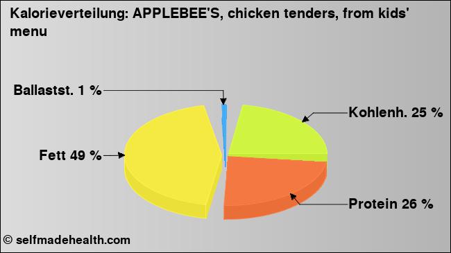 Kalorienverteilung: APPLEBEE'S, chicken tenders, from kids' menu (Grafik, Nährwerte)