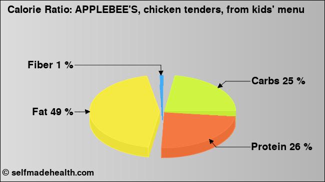 Calorie ratio: APPLEBEE'S, chicken tenders, from kids' menu (chart, nutrition data)