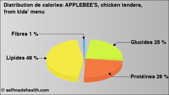 Calories: APPLEBEE'S, chicken tenders, from kids' menu (diagramme, valeurs nutritives)