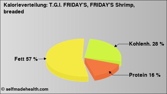 Kalorienverteilung: T.G.I. FRIDAY'S, FRIDAY'S Shrimp, breaded (Grafik, Nährwerte)