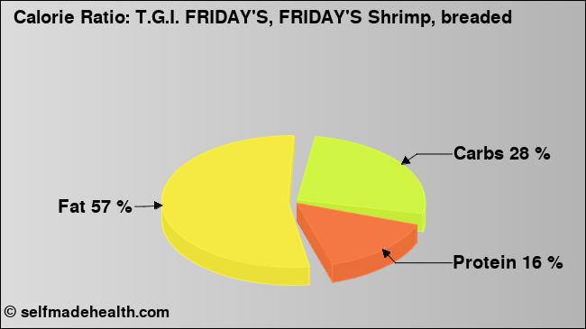 Calorie ratio: T.G.I. FRIDAY'S, FRIDAY'S Shrimp, breaded (chart, nutrition data)