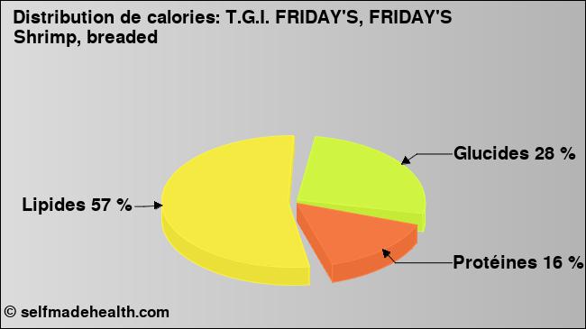 Calories: T.G.I. FRIDAY'S, FRIDAY'S Shrimp, breaded (diagramme, valeurs nutritives)
