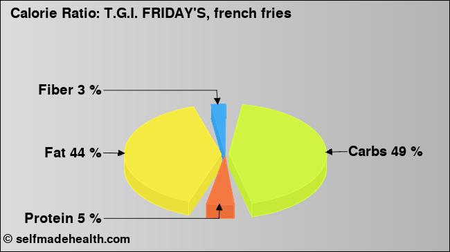 Calorie ratio: T.G.I. FRIDAY'S, french fries (chart, nutrition data)