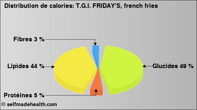 Calories: T.G.I. FRIDAY'S, french fries (diagramme, valeurs nutritives)