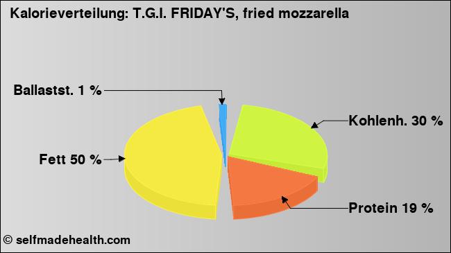 Kalorienverteilung: T.G.I. FRIDAY'S, fried mozzarella (Grafik, Nährwerte)
