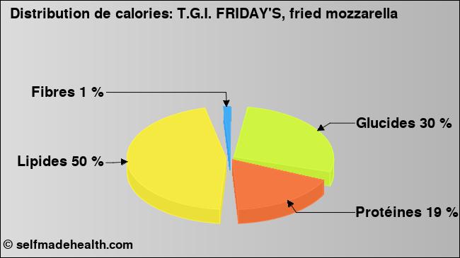 Calories: T.G.I. FRIDAY'S, fried mozzarella (diagramme, valeurs nutritives)