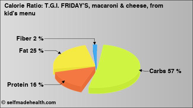 Calorie ratio: T.G.I. FRIDAY'S, macaroni & cheese, from kid's menu (chart, nutrition data)