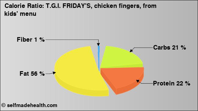 Calorie ratio: T.G.I. FRIDAY'S, chicken fingers, from kids' menu (chart, nutrition data)