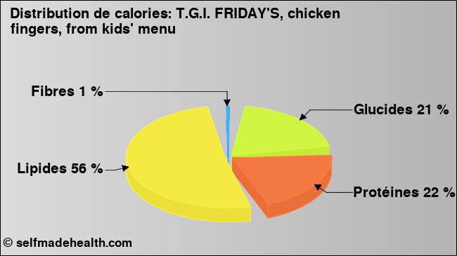 Calories: T.G.I. FRIDAY'S, chicken fingers, from kids' menu (diagramme, valeurs nutritives)