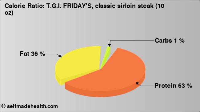 Calorie ratio: T.G.I. FRIDAY'S, classic sirloin steak (10 oz) (chart, nutrition data)