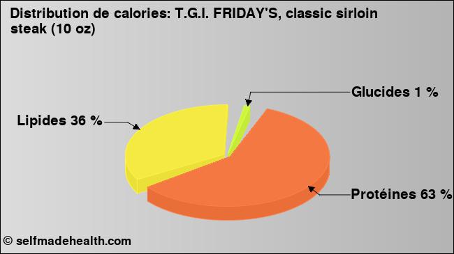 Calories: T.G.I. FRIDAY'S, classic sirloin steak (10 oz) (diagramme, valeurs nutritives)