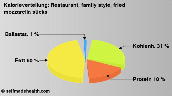 Kalorienverteilung: Restaurant, family style, fried mozzarella sticks (Grafik, Nährwerte)