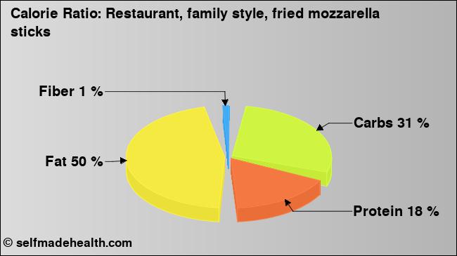 Calorie ratio: Restaurant, family style, fried mozzarella sticks (chart, nutrition data)
