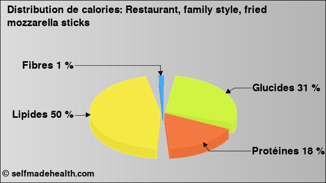 Calories: Restaurant, family style, fried mozzarella sticks (diagramme, valeurs nutritives)