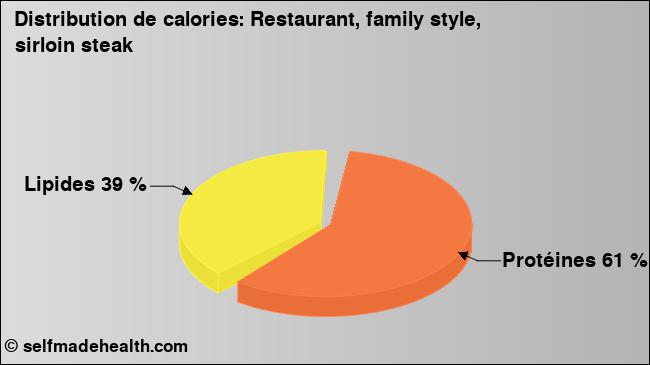 Calories: Restaurant, family style, sirloin steak (diagramme, valeurs nutritives)