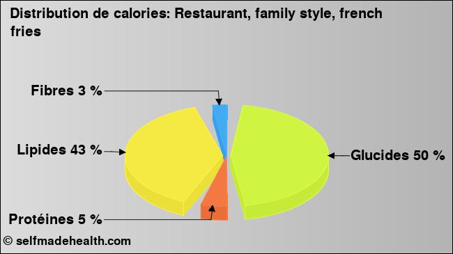 Calories: Restaurant, family style, french fries (diagramme, valeurs nutritives)