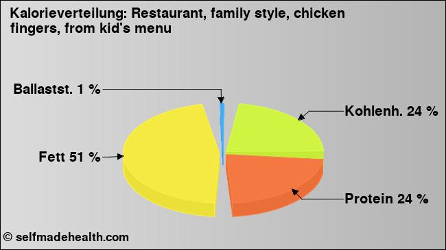 Kalorienverteilung: Restaurant, family style, chicken fingers, from kid's menu (Grafik, Nährwerte)